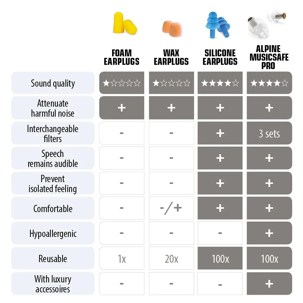 Alpine Hearing Protection MusicSafe Pro High Fidelity Music Filter Earplugs - Image 4