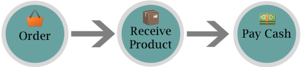 Cash on Delivery Convenience & Handling Fee